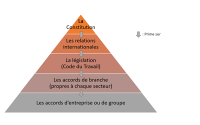 Droit du travail – hiérarchie entre les textes